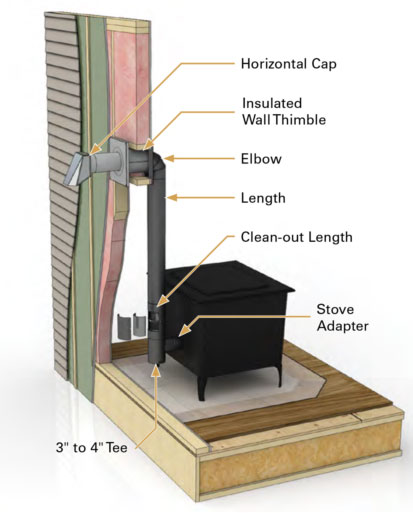 Can I vent pellet stove through wood stove pipe? : r/PelletStoveTalk